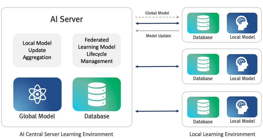 Federated Learning